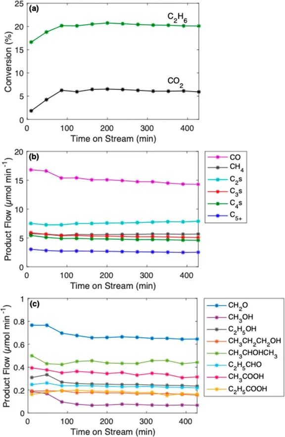 ACS Energy Lett.：等离子体活化CO2和乙烷反应生成含氧化合物