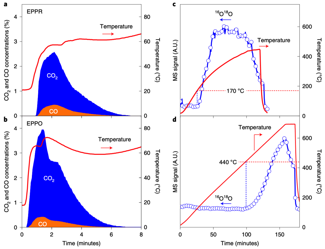 宁波材料所&济南大学Nature Catalysis：大大降低反应温度！