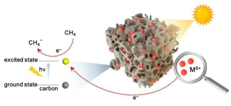 中科大谢毅/孙永福Nano Lett.: 金属簇结合碳气凝胶，CH4部分光氧化性能高！