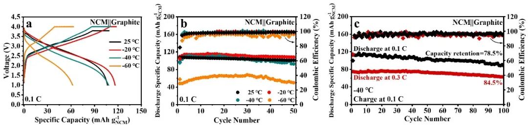 朱禹洁/吉晓Angew：超低温！-60˚C下稳定充放电的NCM||石墨电池！