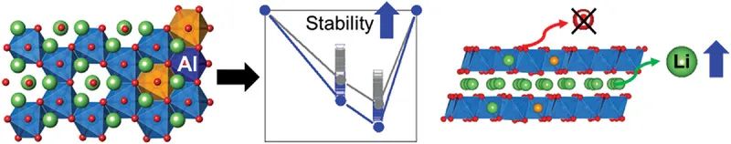 AEM：机器学习+DFT立功！Al掺杂抑制锂电层状正极容量/电压衰减！