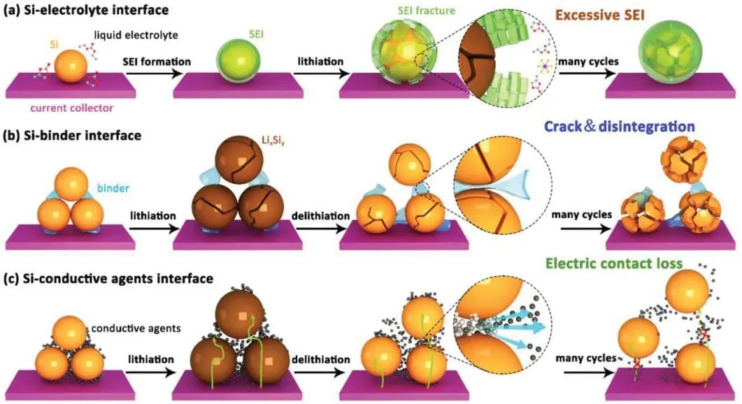 AEM综述：锂离子电池中硅负极的新兴有机表面化学进展及前景