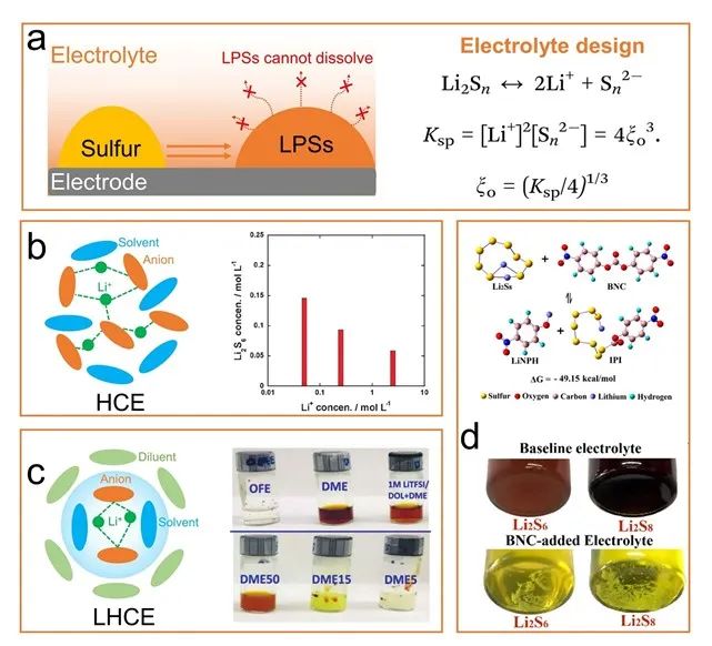晏成林/钱涛AM综述：一文读懂，锂硫电池中多硫化物该不该溶？