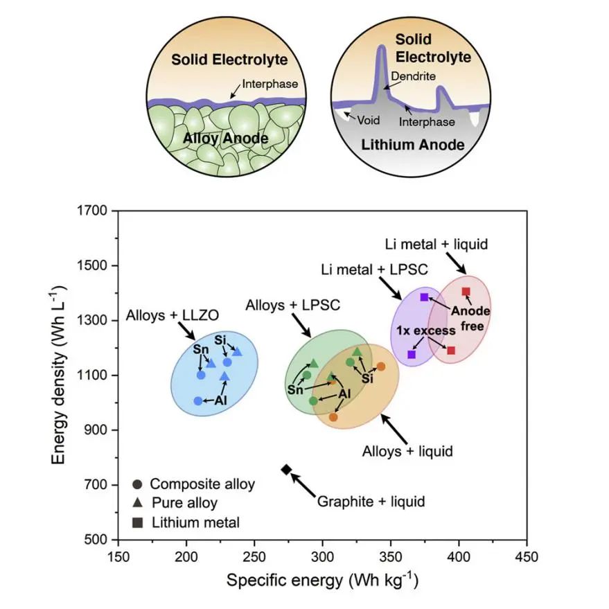Joule综述: 固态电池合金负极！