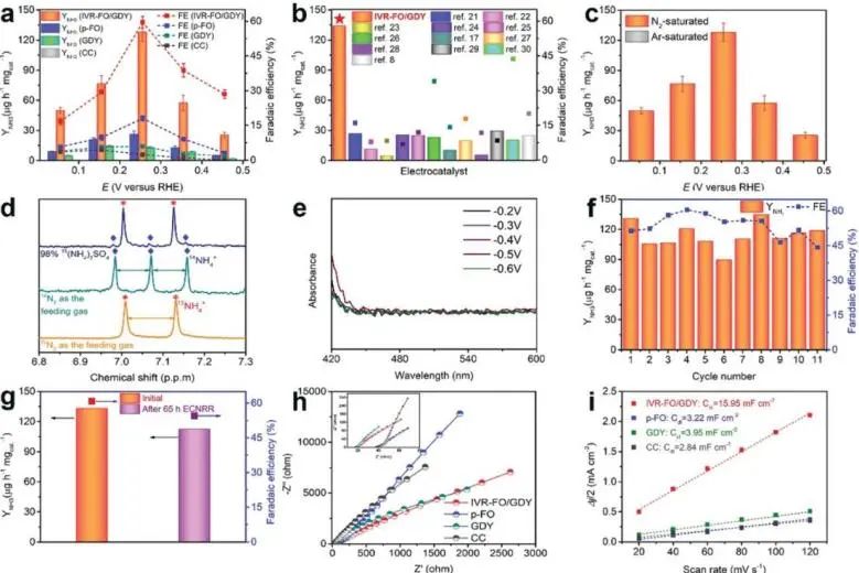 李玉良/黄勃龙/薛玉瑞Adv. Sci.：石墨炔诱导铁空位用于高效氮转化