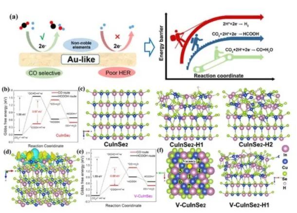 胡文彬、韩晓鹏、马天翼AM：具有Se空位的双金属CuInSe2催化剂用于高选择性CO2还原为CO