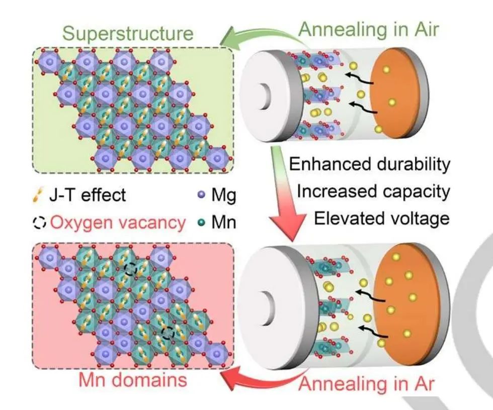 ​北科大刘永畅Angew.：通过氩气退火产生大量氧空位提升锰基层状氧化物正极的储钠性能