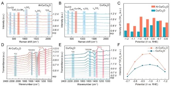 ​化学所韩布兴/孙晓甫JACS: Lewis酸金属掺杂Cuδ+，调控催化剂亲氧性以促进CO2电还原为C2+醇