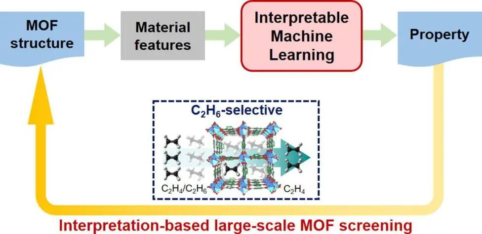 CEJ: 可解释机器学习加速发现用于乙烷/乙烯分离的MOF！