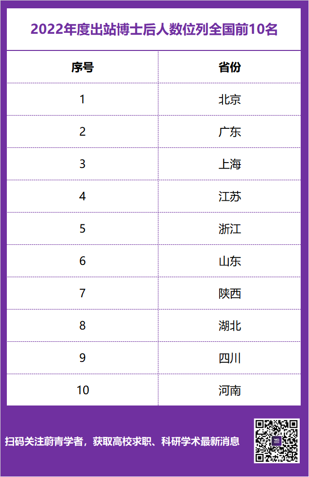 全国博士后进站超3万人，还要继续扩招！