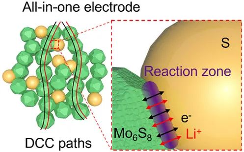 索鎏敏/禹习谦ACS Energy Lett.: 一体式离子-电子双载体导电骨架增厚全固态电极