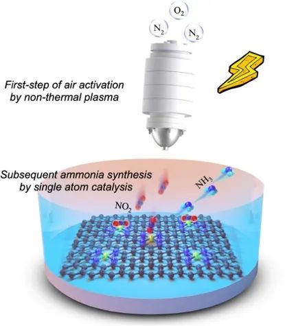 浙大/化物所Appl. Catal. B.：FE近100%！与单原子电催化集成的滑行电弧等离子体从空气中直接合成氨