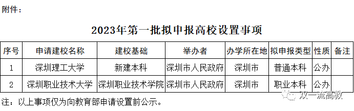 官宣：深圳拟新增两所大学！