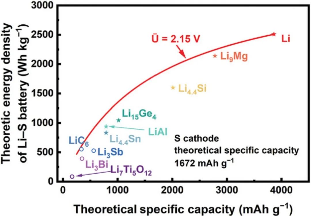 北理黄佳琦/袁洪Adv. Sci.：500 Wh/kg锂硫电池的负极材料选择