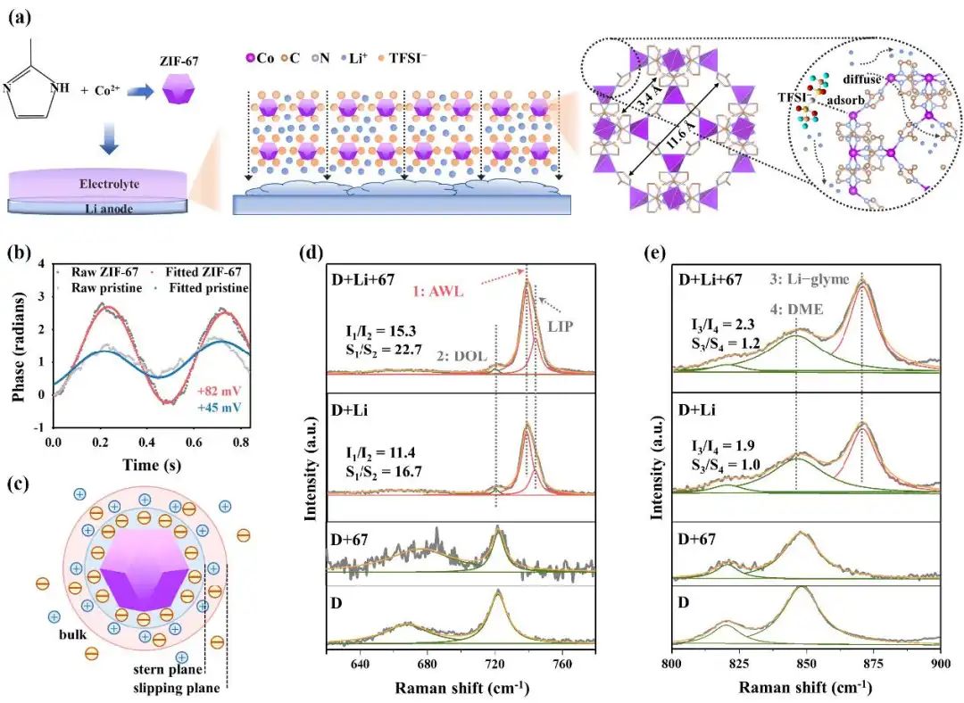 电子科大/微电子所Nano Energy：ZIF-67添加剂实现无枝晶锂沉积