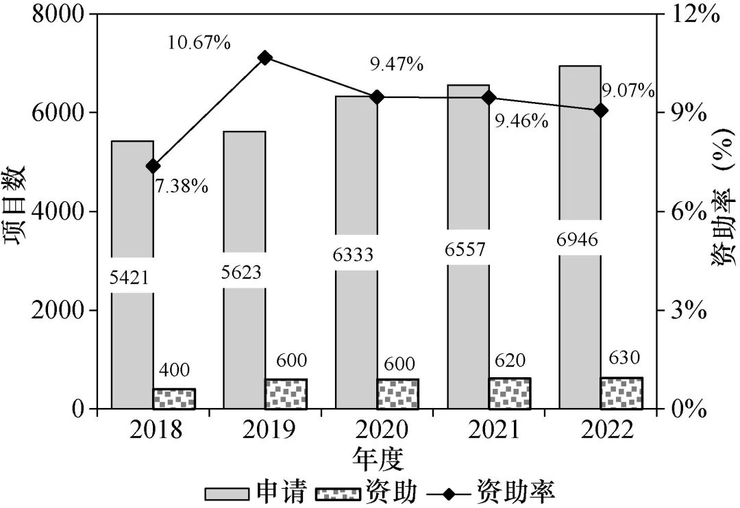 资助率过低！建议扩大青基、优青、杰青资助规模！