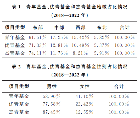 资助率过低！建议扩大青基、优青、杰青资助规模！