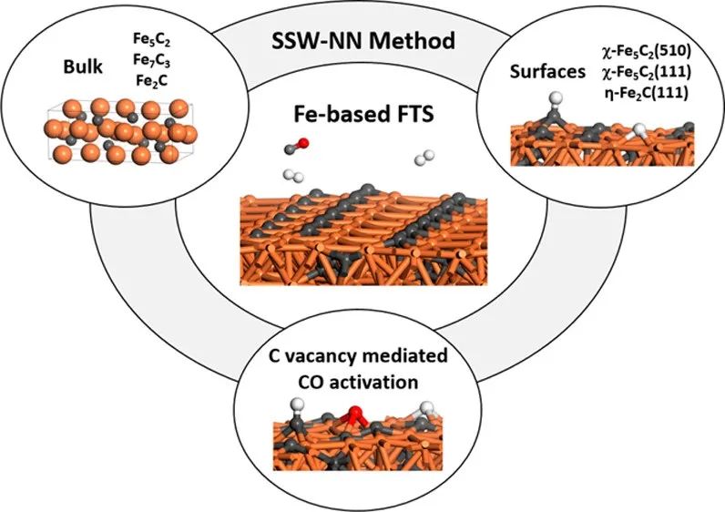 刘智攀/商城JACS：机器学习助力研究铁催化FTS中原位共活化活性位点