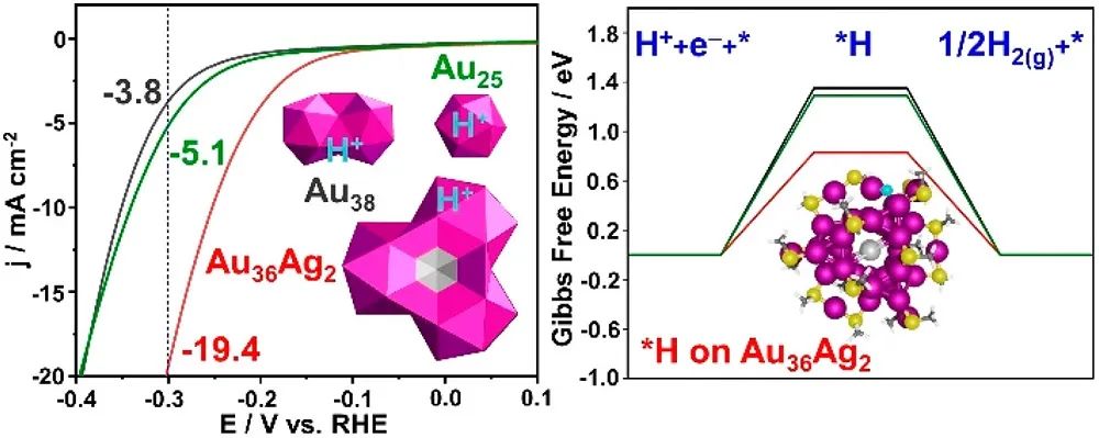 金荣超等JACS：HER电催化剂设计：原子级纳米化学法将惰性Au转化为活性催化剂