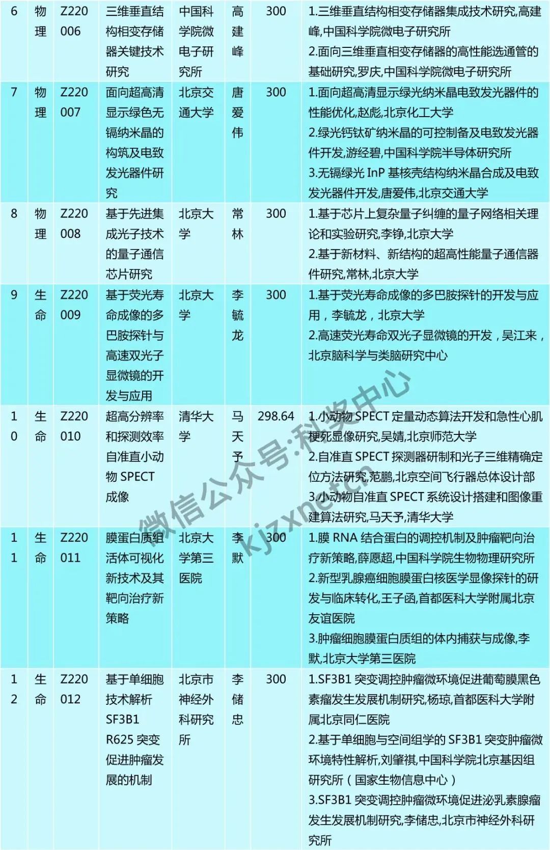 仅30人，又一“杰青”项目资助名单公布！