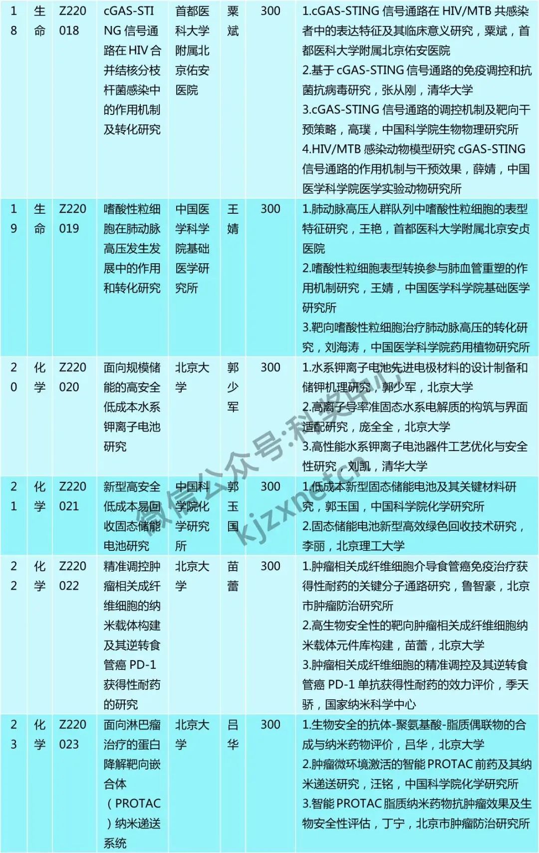 仅30人，又一“杰青”项目资助名单公布！