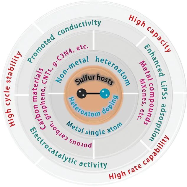 浙大韩伟强AFM：用于先进锂硫电池的杂原子掺杂材料综述