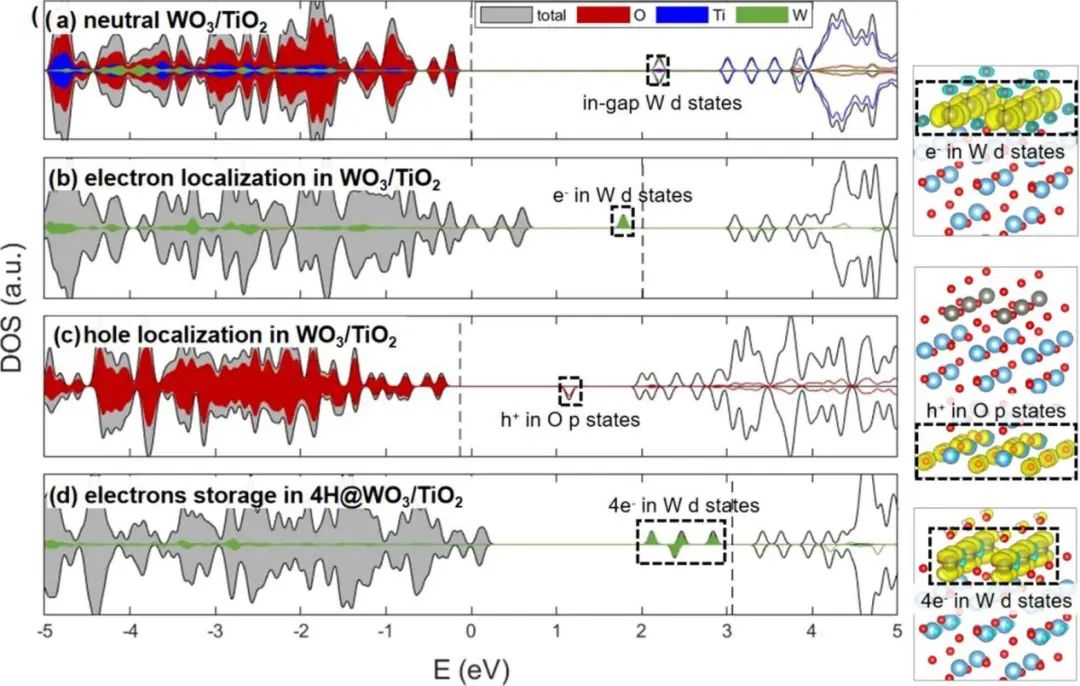 【纯计算】ACS Catalysis：第一性原理计算WO3/TiO2界面上的光电子存储情况