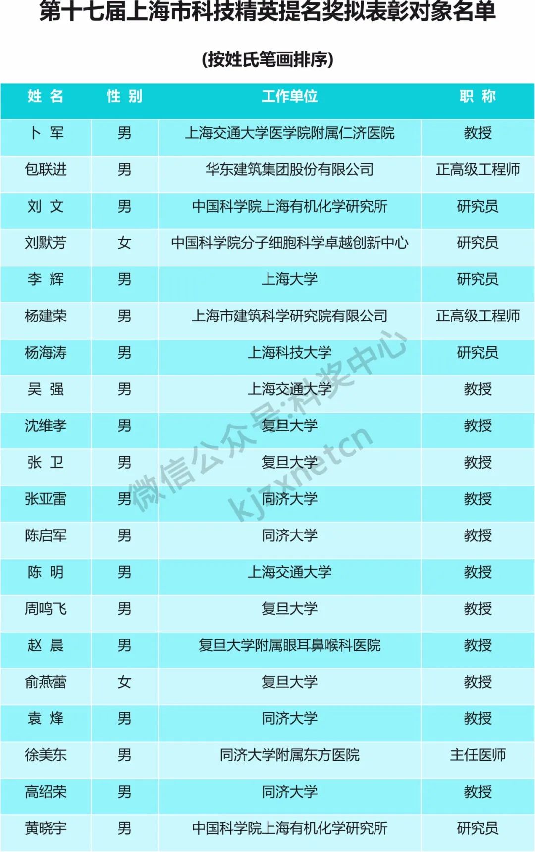 入选率不足10%，一批青年科技英才名单公布！