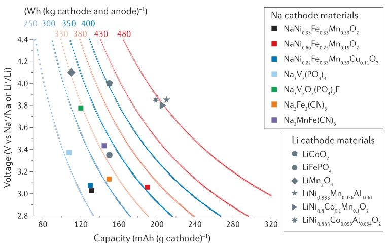 IF=66.308！Nature Reviews Materials：钠电能取代锂电吗？