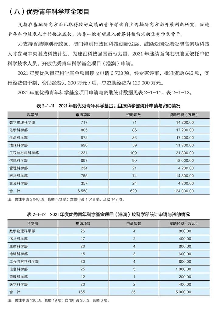 杰青资助率7.65%，优青资助率9.59%！基金委2021年度报告发布！