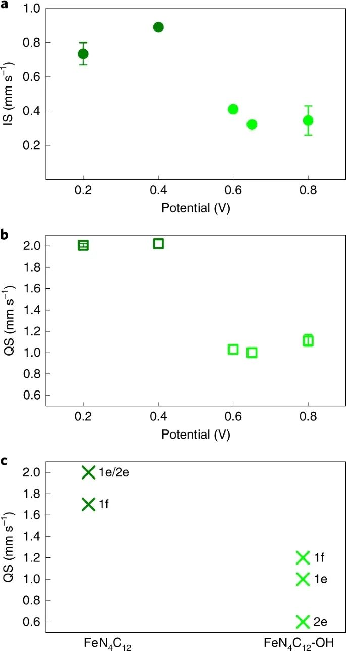 Nature Catalysis：是谁变了性？对Fe-N-C催化剂原位降解的理解