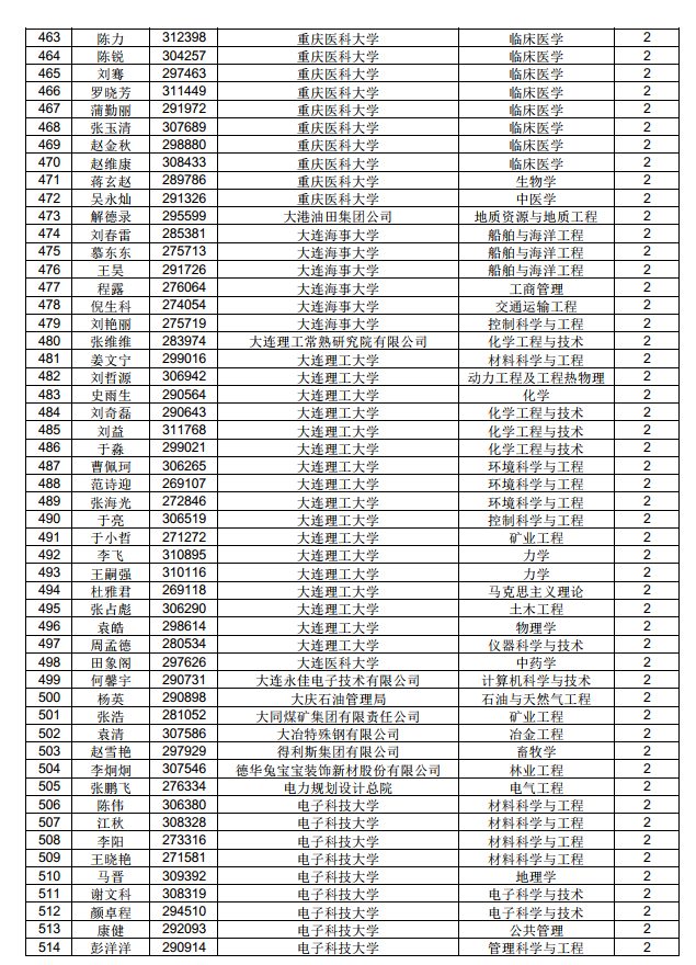 3882人！中国博士后科学基金第71批面上资助拟资助人员名单公示（附完整名单）