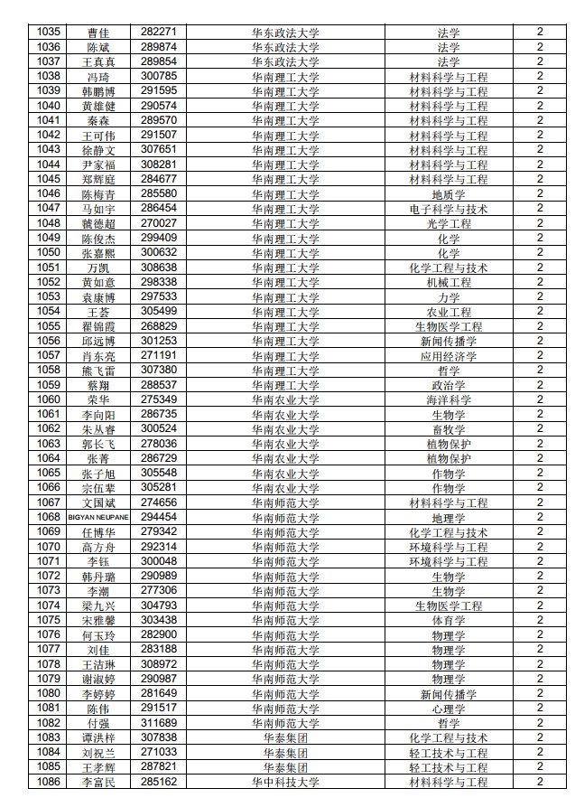 3882人！中国博士后科学基金第71批面上资助拟资助人员名单公示（附完整名单）