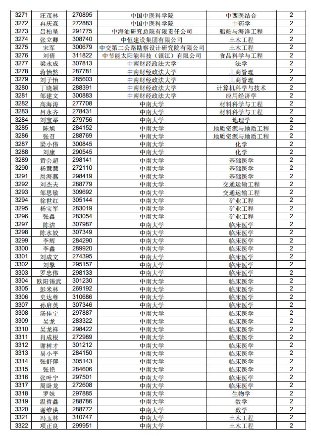 3882人！中国博士后科学基金第71批面上资助拟资助人员名单公示（附完整名单）