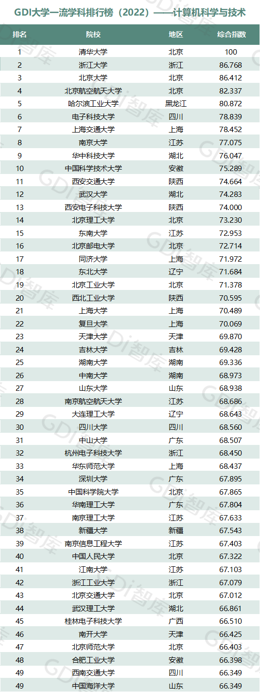 2022中国大学一流学科排名出炉：清华、北大、人大排名第一的学科居前三！