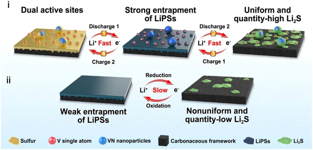 宋英泽/张炜Nano Energy：用于加速锂硫化学的钒原子调制电催化剂