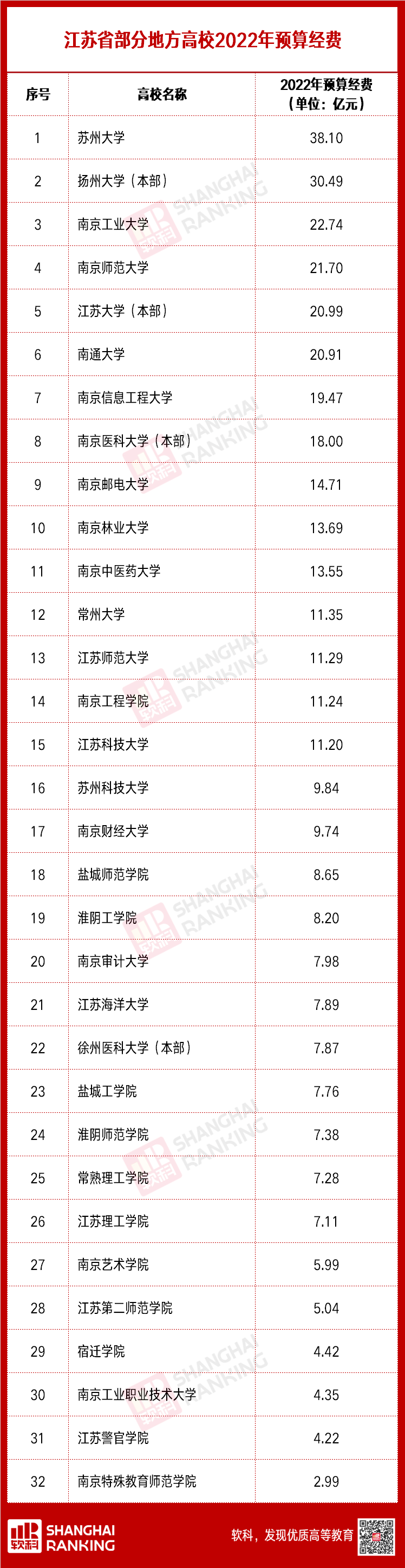 超级重磅！超两百所高校2022预算出炉