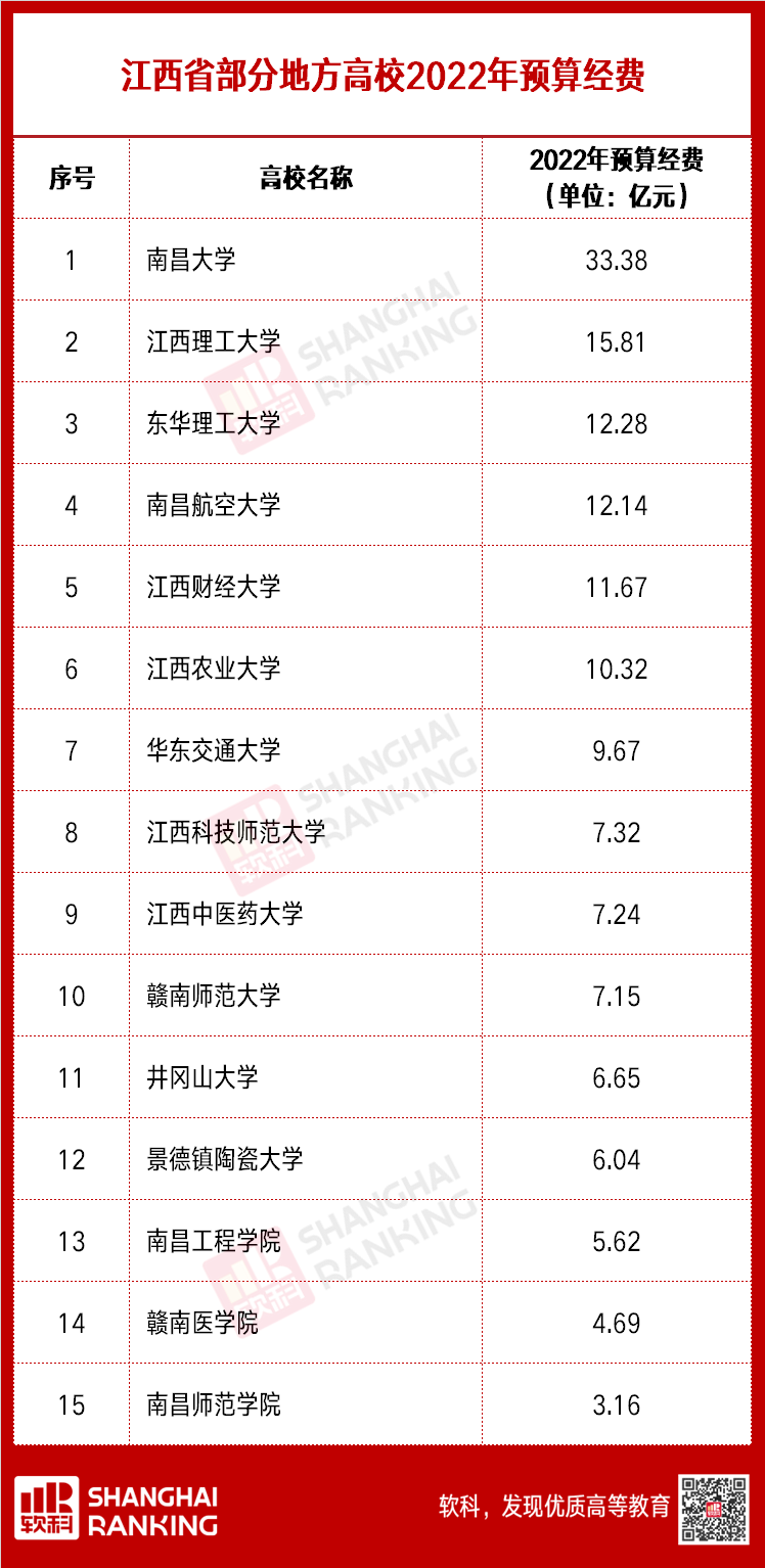 超级重磅！超两百所高校2022预算出炉