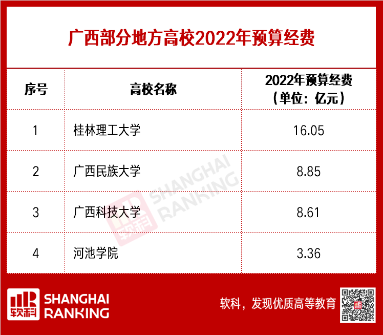 超级重磅！超两百所高校2022预算出炉