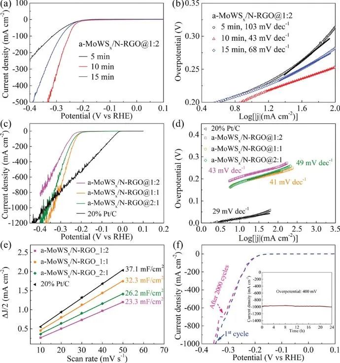 复旦Adv. Sci.: W掺杂诱导优先电子填充，提高非晶硫化钼大电流下HER活性