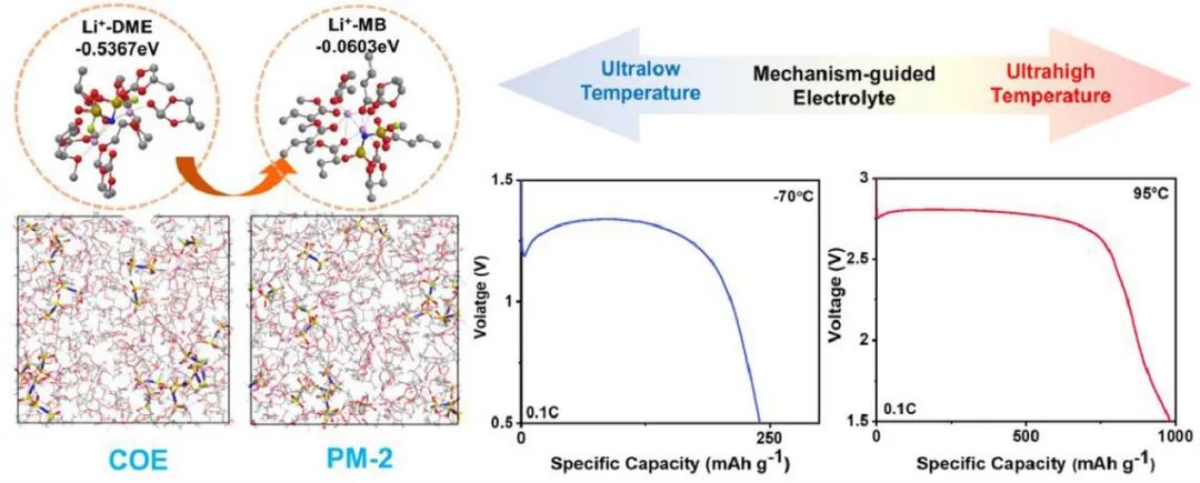 复旦夏永姚/董晓丽EnSM：可耐-110°C的超低温电解液