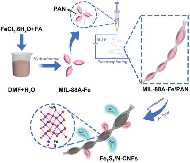 吉大蒋青/杨春成Small：MOF衍生的Fe7S8纳米粒子/N掺杂碳纳米纤维作为钠离子电池的超稳定负极