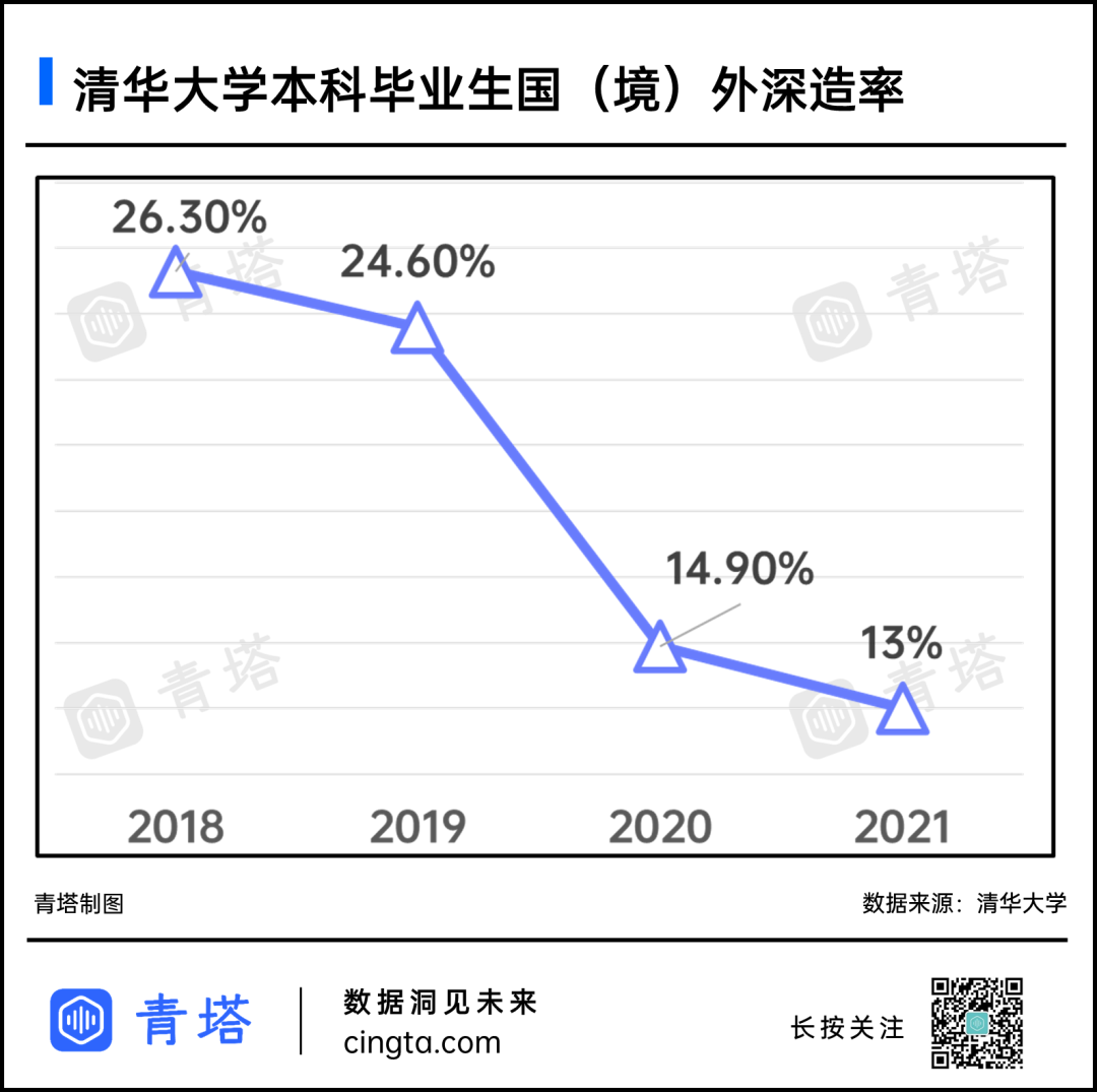 不足10%！顶尖985，境外留学率暴跌！