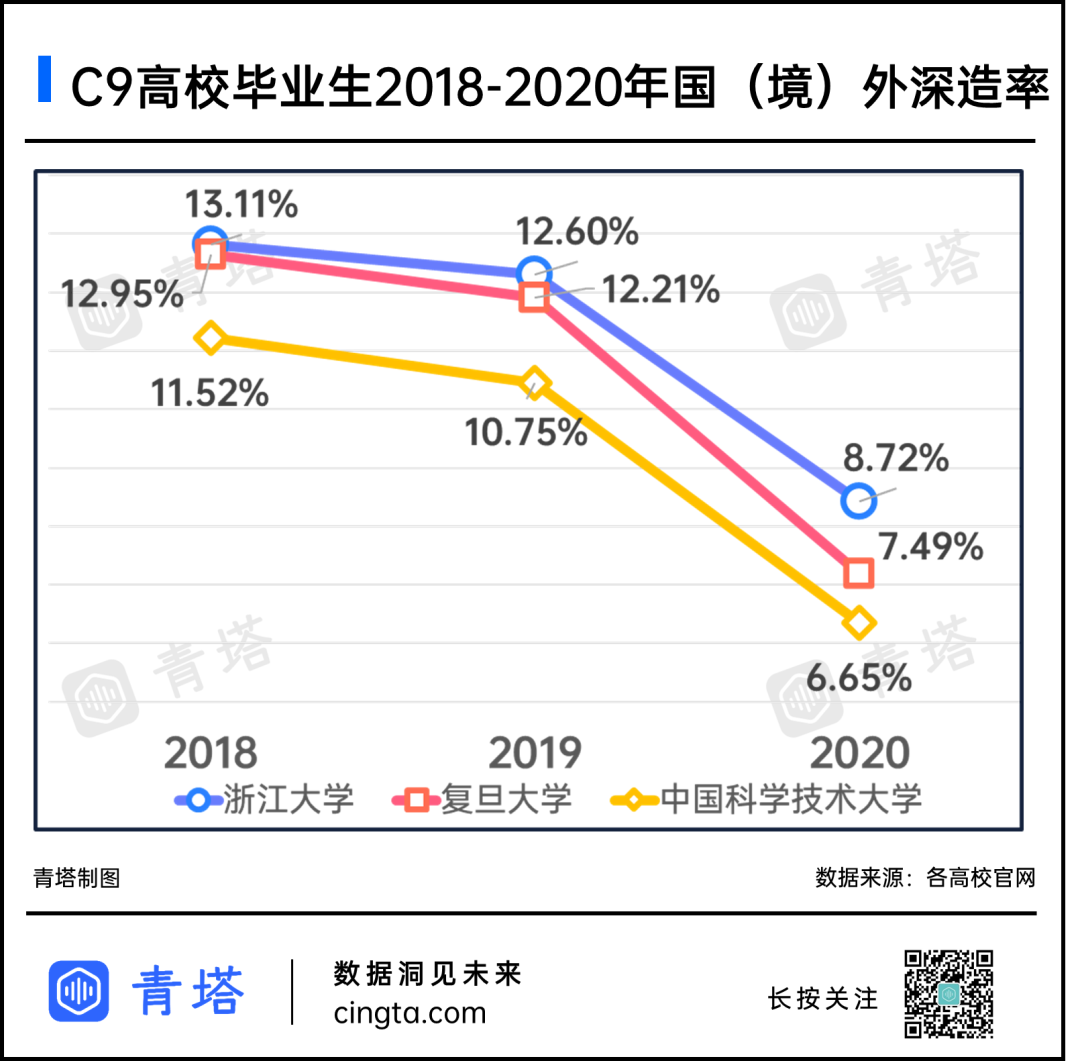 不足10%！顶尖985，境外留学率暴跌！