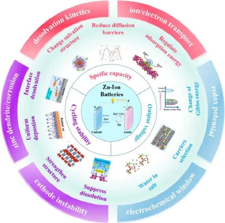 哈理工陈明华EnSM: 高性能水系锌离子电池的挑战和设计策略