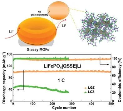 西工大王洪强/徐飞等AFM: MOF玻璃用作高性能锂金属电池的准固态电解质