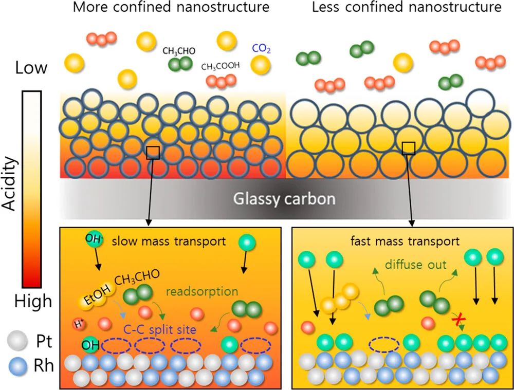 ​麻省理工ACS Nano：中空结构的Pt-Rh电催化剂的约束效应实现乙醇完全电氧化