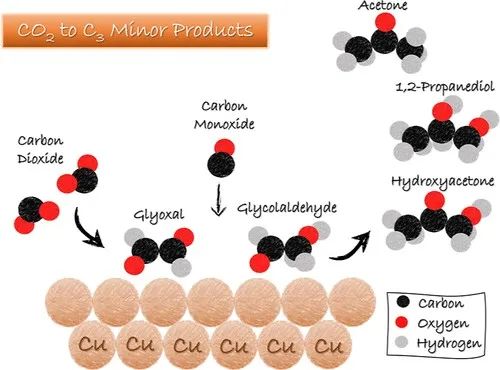 CO2电还原大牛Marc Koper教授最新JACS！C3产物的形成机理！