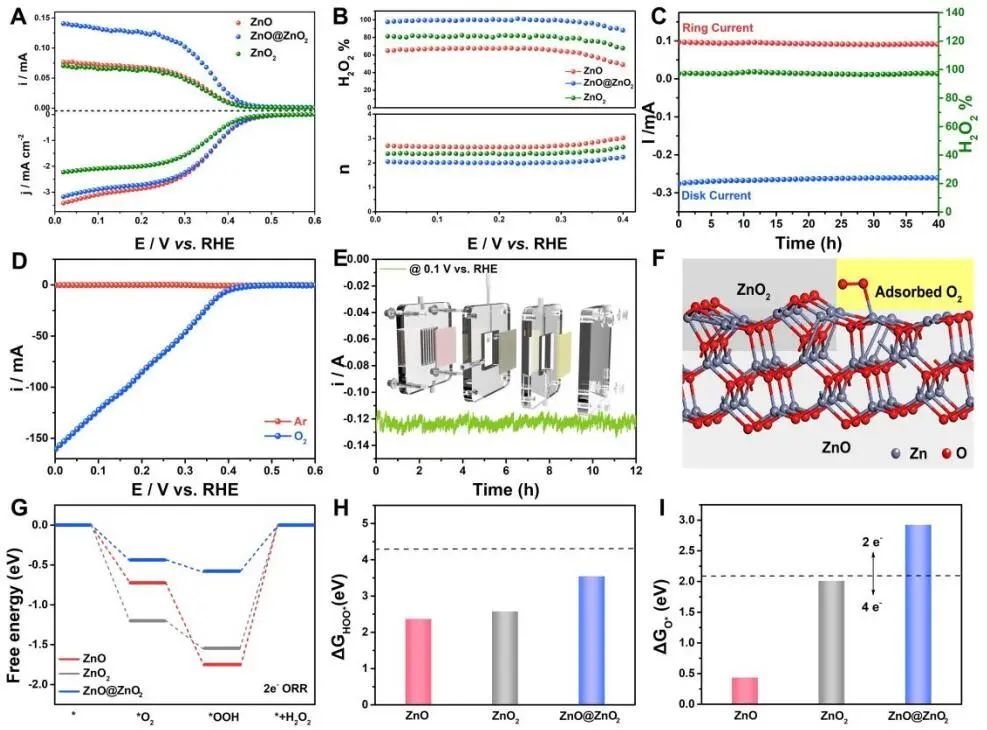 苏州大学EES：近100%选择性！ZnO@ZnO2助力ORR制H2O2