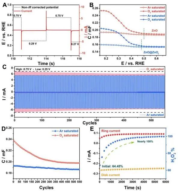 EES：ZnO上原位生长ZnO2，有效促进电化学O2还原为H2O2